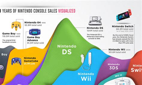 Infographic The 50 Biggest Video Game Franchises By Total Revenue