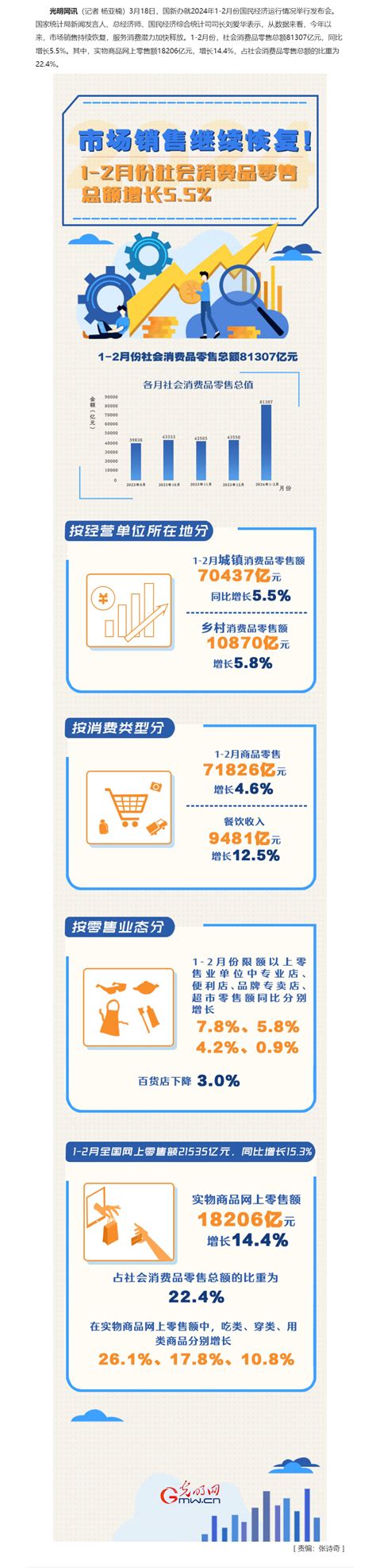 数据图解丨市场销售继续恢复！1 2月份社会消费品零售总额增长55 松花江网