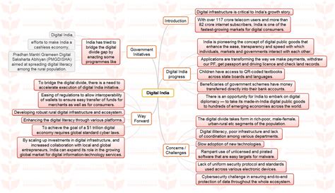 UPSC MINDMAP Digital India INSIGHTS IAS Simplifying UPSC IAS Exam