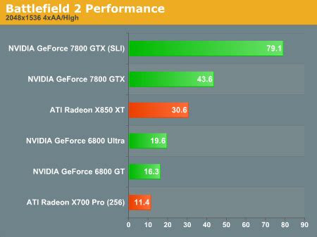 High End Performance Tests Battlefield 2 GPU Performance Analysis