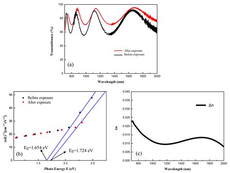 Coatings Free Full Text Effect Of Ag Doping On Photobleaching In