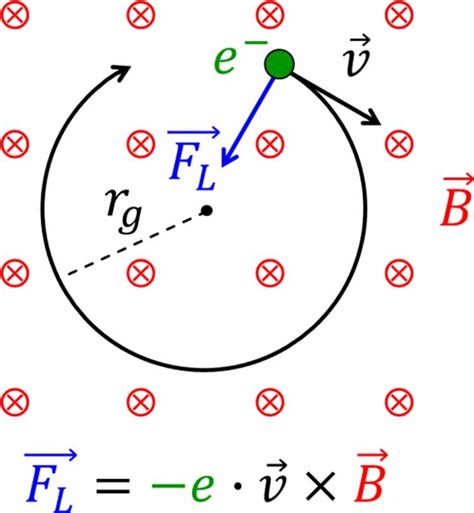 The Lorentz Force Fl Bends An Electron Moving In Vacuum With Velocity