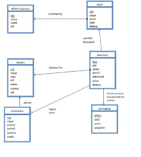 Entity Relationship Diagram For Customer Relationship Management