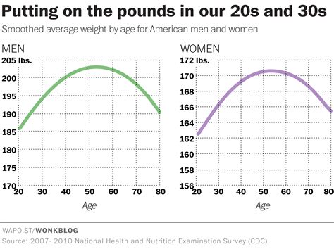 Weight Gain Over 50 - Bogados