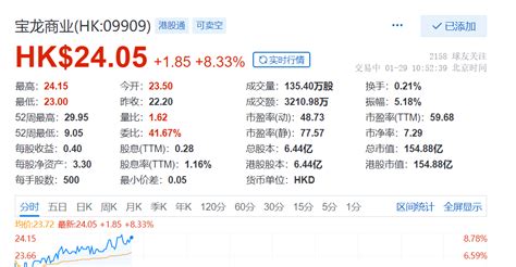 宝龙商业股价涨超8 预计2020年归属股东净利润增长不低于50年度