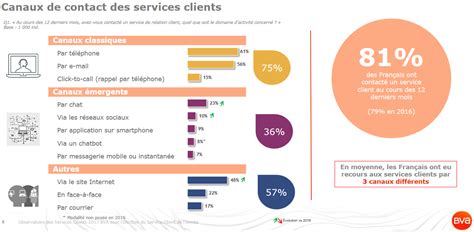 Quels Sont Les Canaux De Communication Les Plus Utilisés Par Les