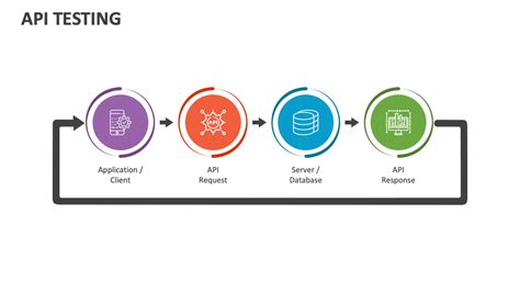 Api Testing Powerpoint Presentation Slides Ppt Template