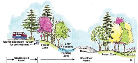 FairFacts Filter Strips And Sheet Flow Practices Public Works And