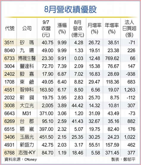 中秋變盤拐點到？8月營收逆天高 毅嘉、東鹼、智伸科、台郡等15檔先發動 上市櫃 旺得富理財網