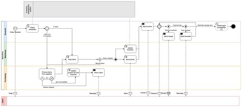 Data Flow Diagram Vs Bpmn Flujogramas De Procesos Informatio