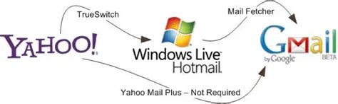 How Can I Move All Emails From Hotmail To Yahoo