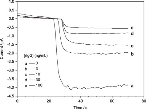 Amperometric Responses Of The Immunosensor To Increasing Concentrations