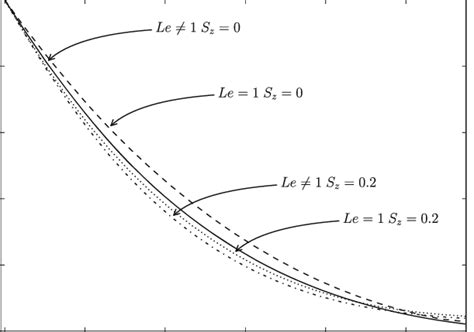 Heat Loss Correction Factor γ For φ 09 And Two Different Unmixedness