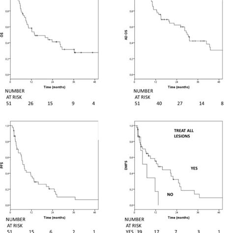 Kaplan Meier Curves For Overall Survival Os Adjusted Overall