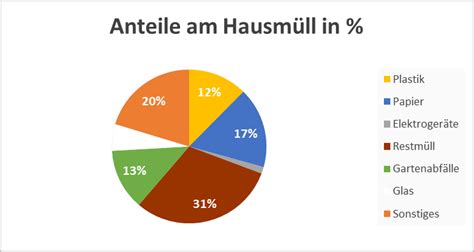 Was Passiert Eigentlich Mit Unserem M Ll Betroffene Gegenst Nde