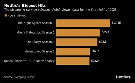 Netflix Shares Viewer Data For 1st Time, Most-Watched Show This Year Was...