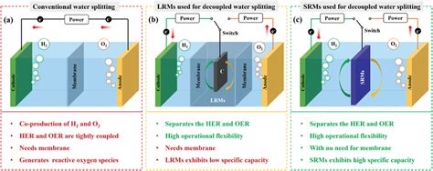 Schematic Design And Features Of A Conventional Water Splitting Cell