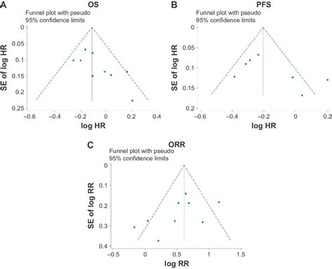 Funnel Plot Of Publication Bias In The Meta Analysis Notes A