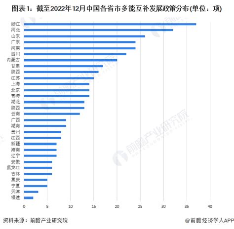 2023年四川省多能互补行业市场现状及发展趋势分析 五大发展措施推动行业快速发展 政策 规划 产业