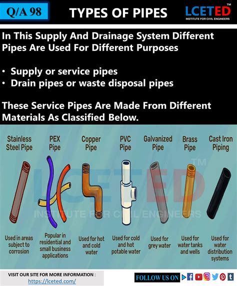 Guide For Buying Plumbing Fittings Lceted Lceted Lceted Institute