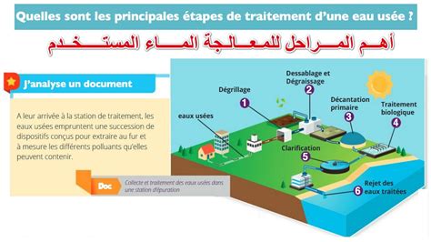 Sakwilatop Les Principales Tapes De Traitement D Une Eau Us E