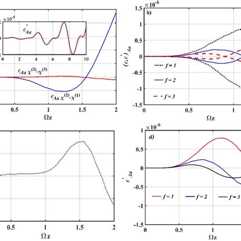 Numerical Simulation Plots Of Eq 18 Sx1 Sy1 A χ⁽²⁾χ⁽³⁾ Versus Download Scientific