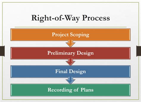 Right Of Way Acquisition In 7 Steps Hoyle Tanner