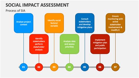 Social Impact Assessment Powerpoint Presentation Slides Ppt Template