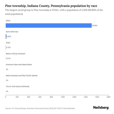 Pine township, Indiana County, Pennsylvania Population by Race ...