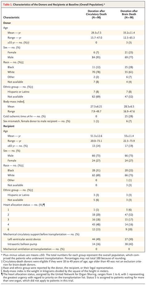 Transplantation Outcomes With Donor Hearts After Circulatory Death Nejm