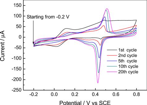 The Cyclic Voltammograms Of Ni Pt N N Si Electrode In 0 005 MK3Fe CN 6