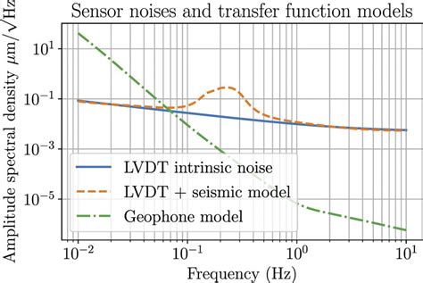 Amplitude Spectral Densities Of The Sensor Noises And The Transfer