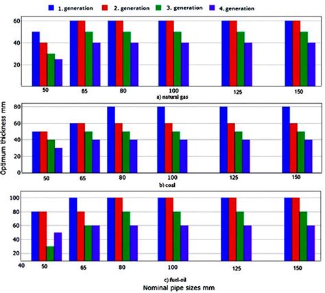 Optimum Insulation Thickness Of The Generation Types For All Fuel Types