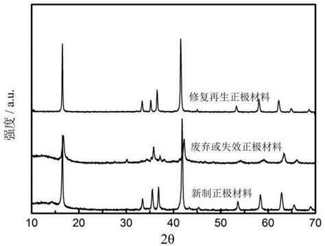 一种钠离子电池层状氧化物正极材料的修复方法与流程2