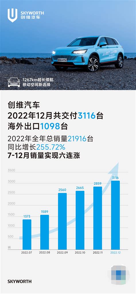 创维汽车12月交付3116台，销量稳步攀升搜狐汽车搜狐网