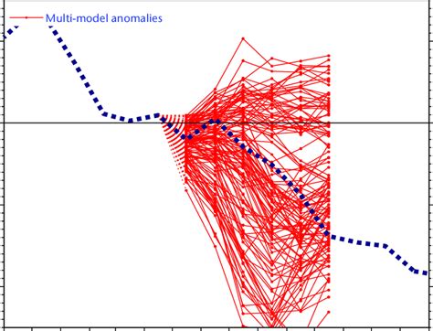 6 EUROSIP multi model El Niño 3 4 sea surface temperature anomaly