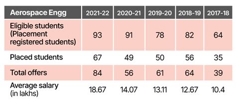 Iit Madras Placements Aerospace Engineering Highest And Average Ctc