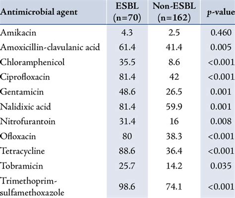 Antimicrobial Resistance Patterns Of Esbl And Non Esbl Producing