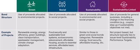 Evaluating Esg Bonds—whats Behind The Label T Rowe Price