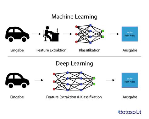 Deep Learning Was Ist Es Und Warum Wird Es Eingesetzt