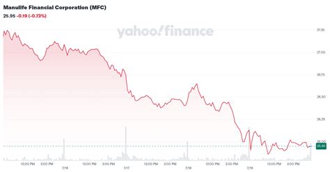 manulife financial corporation mfc stock price news quote history