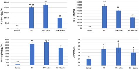 Figure From Anti Inflammatory And Antioxidant Properties Of Betaine