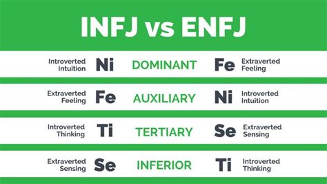 Enfj Vs Infj Difference Between The Personality Types Enfj Enfj