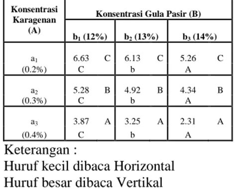 Pengaruh Konsentrasi Karagenan Dan Gula Pasir Terhadap Karakteristik