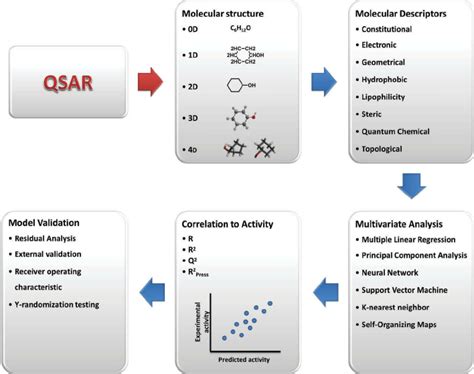 General Steps Involved In Qsar Modeling Download Scientific Diagram