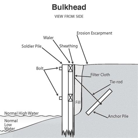 what is a bulkhead in construction