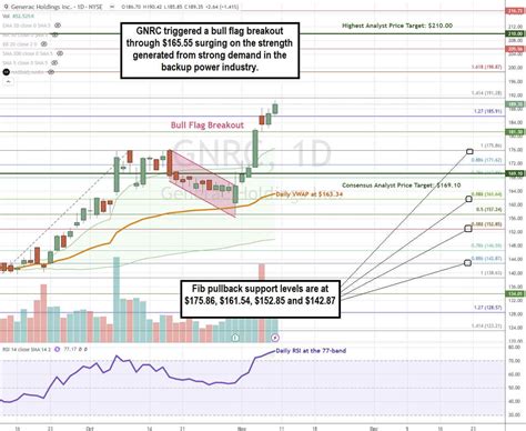 Generac Stock: 5 Bullish Catalysts to Watch Before Year’s End