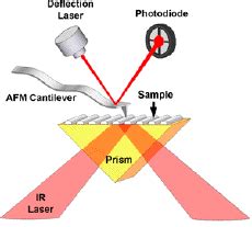 Nanotechnology Now Press Release Nist Research Highlights Promise Of