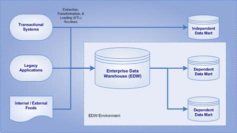 Data Warehouses Edw Vs Datamarts Bi Dw Insider