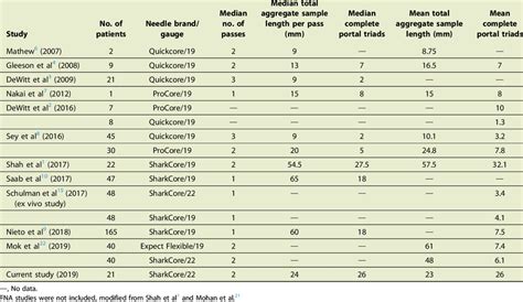 Comparison Of Studies For Parenchymal Eus Guided Core Liver Biopsy